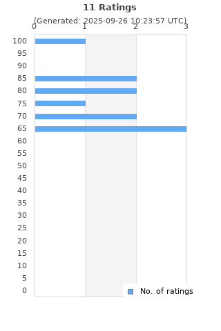 Ratings distribution