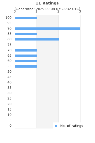 Ratings distribution