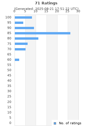 Ratings distribution