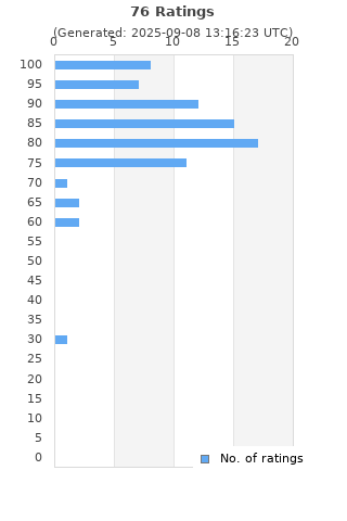 Ratings distribution