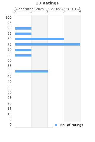 Ratings distribution