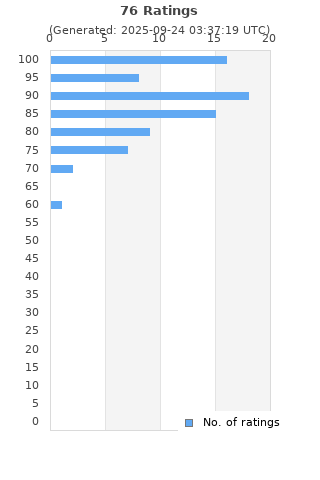 Ratings distribution