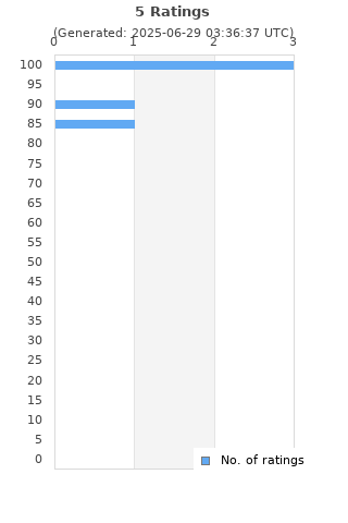 Ratings distribution