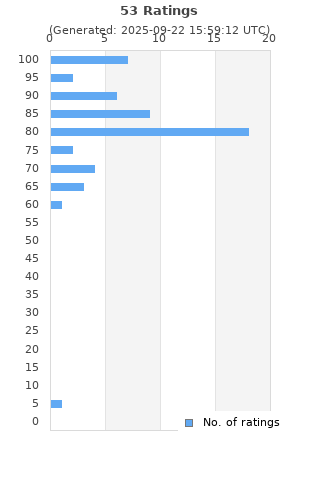 Ratings distribution