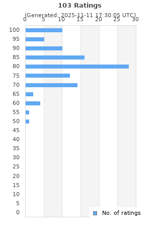 Ratings distribution