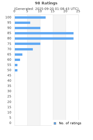 Ratings distribution