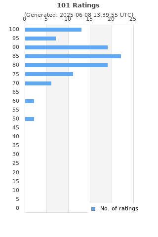 Ratings distribution