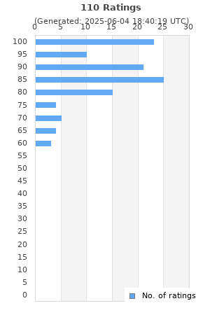 Ratings distribution
