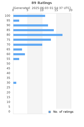 Ratings distribution