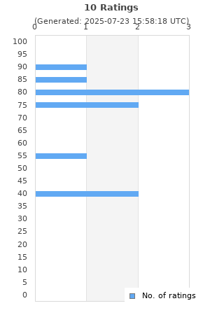 Ratings distribution