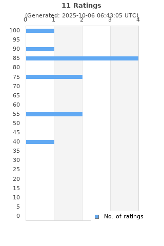 Ratings distribution