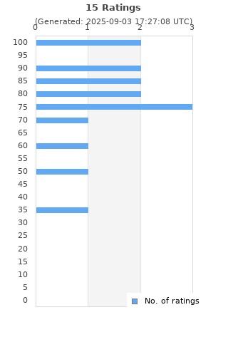 Ratings distribution