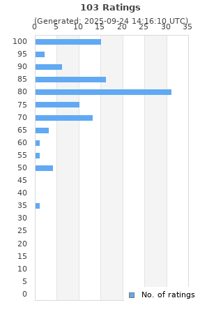 Ratings distribution