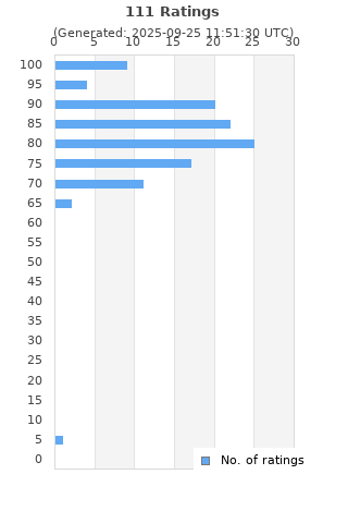 Ratings distribution
