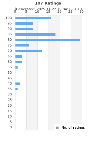 Ratings distribution
