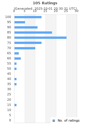 Ratings distribution