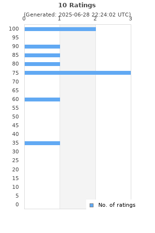 Ratings distribution