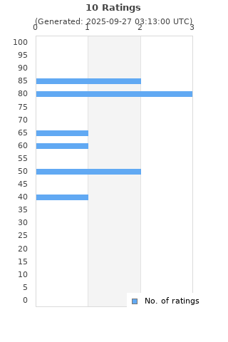 Ratings distribution