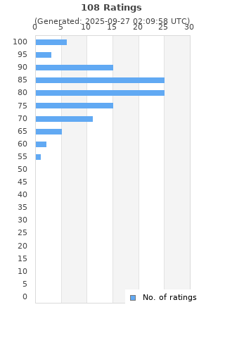 Ratings distribution