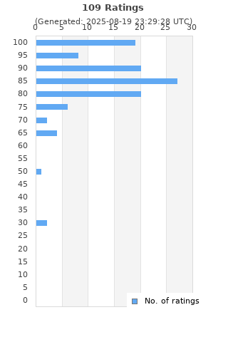 Ratings distribution