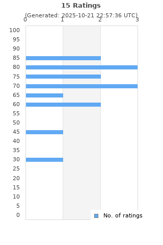 Ratings distribution