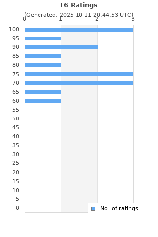 Ratings distribution