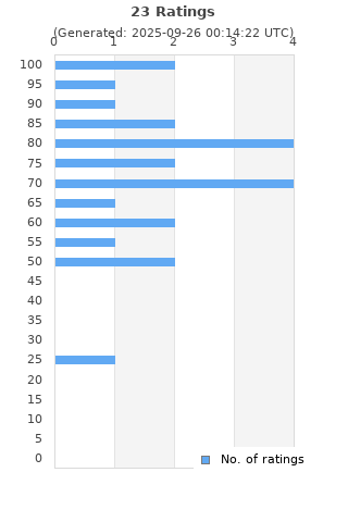 Ratings distribution