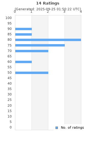 Ratings distribution