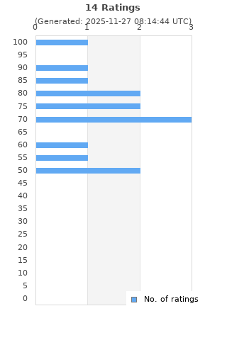 Ratings distribution