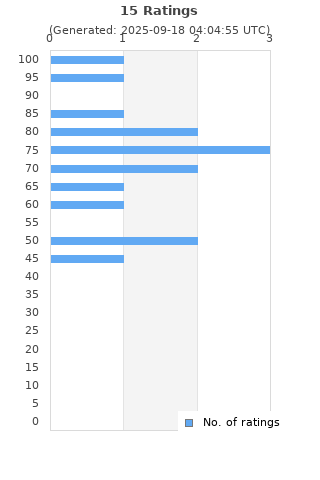 Ratings distribution