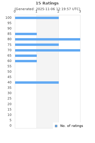 Ratings distribution