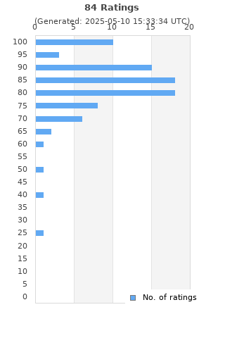 Ratings distribution