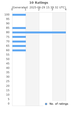 Ratings distribution