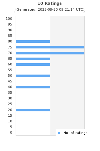 Ratings distribution