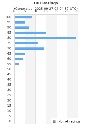Ratings distribution