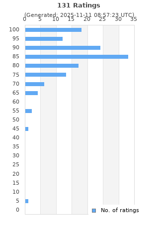 Ratings distribution