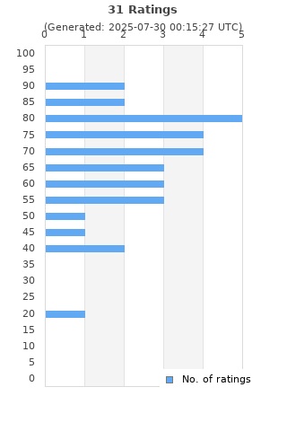Ratings distribution