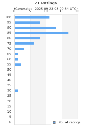 Ratings distribution