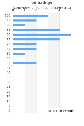 Ratings distribution