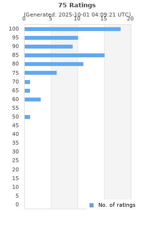 Ratings distribution