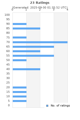 Ratings distribution