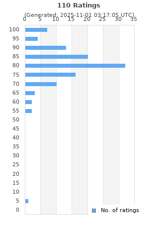 Ratings distribution