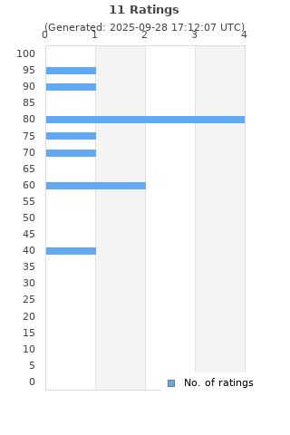 Ratings distribution