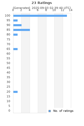 Ratings distribution