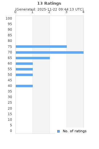 Ratings distribution