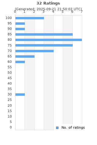 Ratings distribution