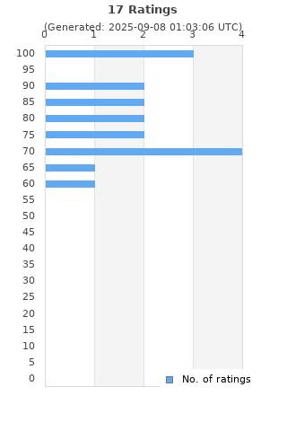 Ratings distribution