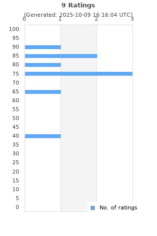 Ratings distribution