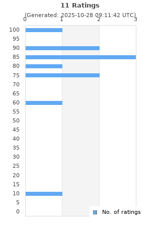 Ratings distribution