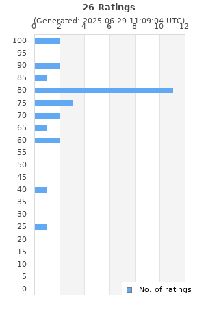 Ratings distribution